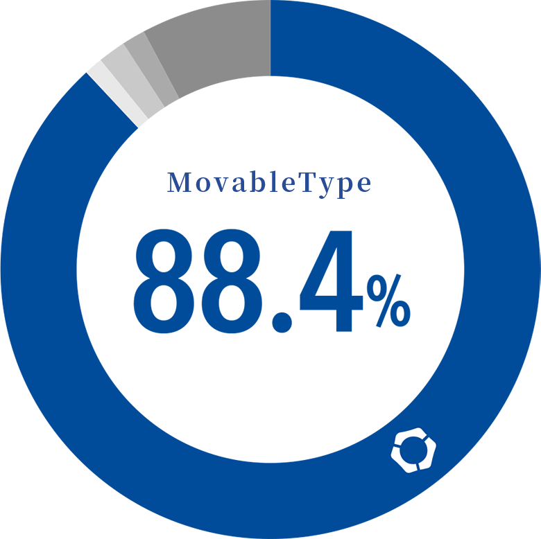 MovableTypeは88.4%